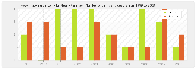 Le Mesnil-Rainfray : Number of births and deaths from 1999 to 2008